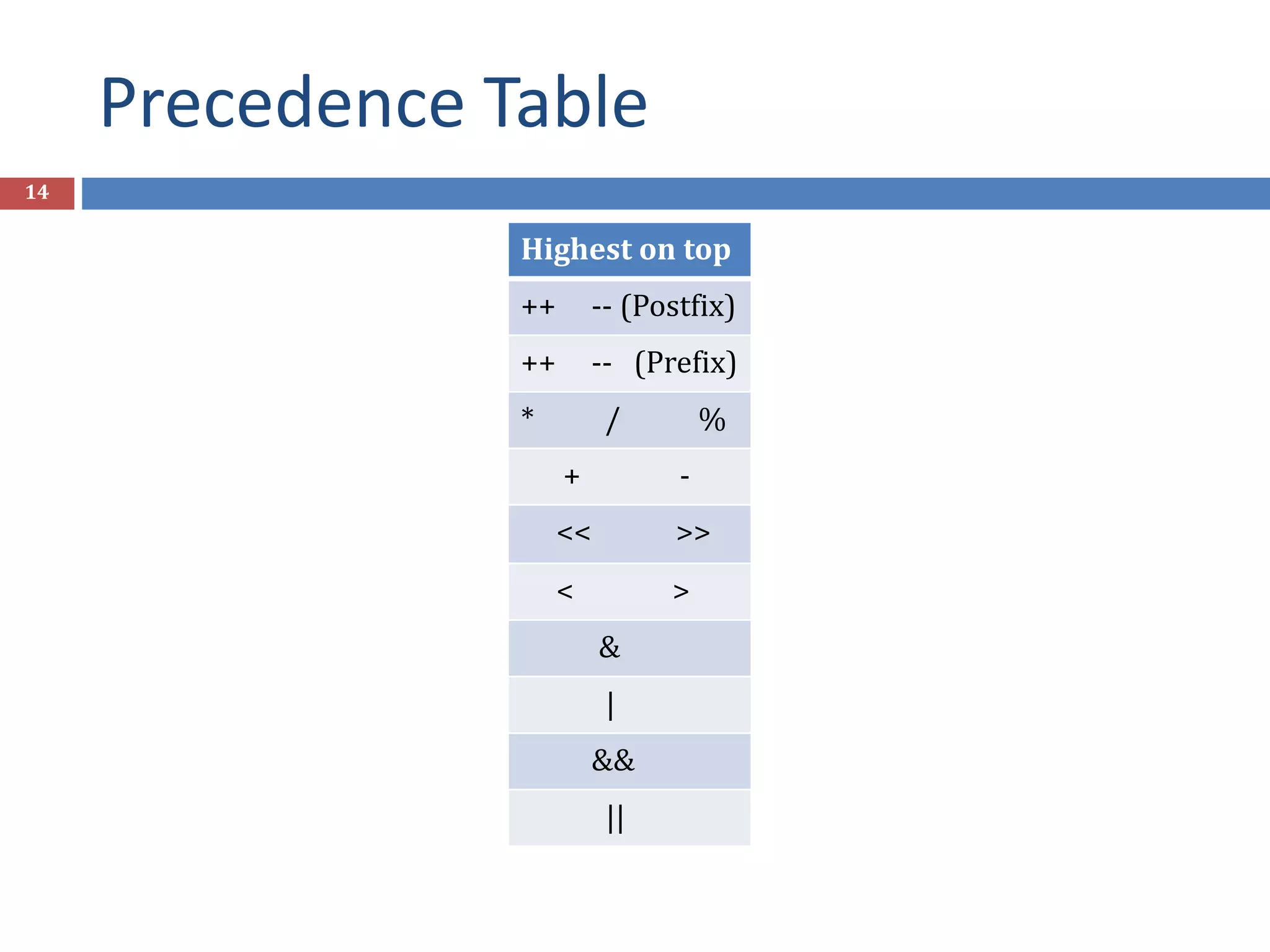 Precedence Table 14 Highest on top ++ -- (Postfix) ++ -- (Prefix) * / % + - << >> < > & | && || 