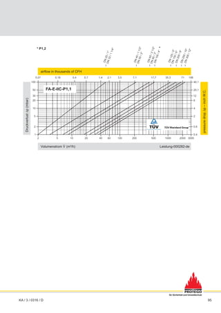 95
*
* P1,2
für Sicherheit und Umweltschutz
KA / 3 / 0316 / D
Druckverlust
∆p
(mbar)
Volumenstrom V
.
(m³/h) Leistung-000282-de
airflow in thousands of CFH
pressure
drop
∆p
–
inch
W.C.
FA-E-IIC-P1,1
 