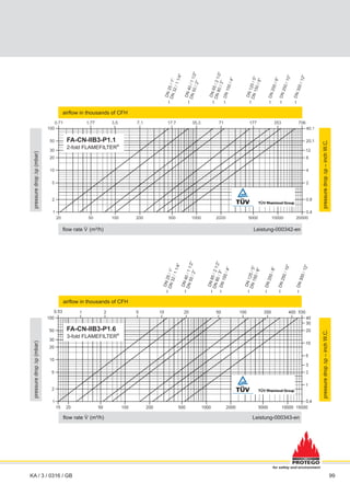 99
for safety and environment
KA / 3 / 0316 / GB
pressure
drop
∆p
(mbar)
flow rate V
.
(m³/h) Leistung-000342-en
airflow in thousands of CFH
pressure
drop
∆p
–
inch
W.C.
pressure
drop
∆p
(mbar)
flow rate V
.
(m³/h) Leistung-000343-en
airflow in thousands of CFH
pressure
drop
∆p
–
inch
W.C.
FA-CN-IIB3-P1.1
2-fold FLAMEFILTER®
FA-CN-IIB3-P1.6
3-fold FLAMEFILTER®
 