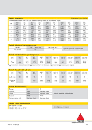 101
Table 1: Dimensions Dimensions in mm / inches
To select the nominal size (DN), use the flow capacity charts on the following pages
DN
40 /
1½"
50 /
2"
65 /
2½"
80 /
3"
100 /
4"
125 /
5"
150 /
6"
200 /
8"
250 /
10"
300 /
12"
a
210 /
8.27
215 /
8.46
235 /
9.25
240 /
9.45
265 /
10.43
305 /
12.01
310 /
12.20
300 /
11.81
320 /
12.60
350 /
13.78
b
105 /
4.13
105 /
4.13
132 /
5.2
132 /
5.2
150 /
5.91
197/
7.75
197 /
7.75
220 /
8.66
260 /
10.24
295 /
11.61
c
200 /
7.87
200 /
7.87
260 /
10.24
260 /
10.24
308 /
12.13
415 /
16.34
415 /
16.34
446 /
17.56
520 /
20.47
600 /
23.62
d
130 /
5.12
130 /
5.12
185 /
7.28
185 /
7.28
220 /
8.66
310 /
12.20
310 /
12.20
355 /
13.98
420 /
16.54
490 /
19.29
Table 2: Selection of the explosion group
MESG Expl. Gr. (IEC/CEN) Gas Group (NEC)
Special approvals upon request
< 0.50 mm IIC B
Table 3: Selection of max. operation pressure
DN
40 /
1½"
50 /
2"
65 /
2½"
80 /
3"
100 / 4" 125 / 5" 150 / 6" 200 / 8" 250 / 10" 300 / 12"
Pmax
1.1 /
15.9
1.1 /
15.9
1.1 /
15.9
1.1 /
15.9
1.1 /
15.9
1.1 /
15.9
1.1 /
15.9
1.1 /
15.9
1.1 /
15.9
1.1 /
15.9
Pmax = maximum allowable operating pressure in bar / psi absolute, higher operating pressure upon request
Table 4: Max. allowable L/D-ratio
DN
40 /
1½"
50 /
2"
65 /
2½"
80 /
3"
100 / 4" 125 / 5" 150 / 6" 200 / 8" 250 / 10" 300 / 12"
(L/D) max 30 30 10 10 10 20 20 10 10 5
Designa-
tion
– – X12 X12 X12 X10 X10 X12 X12 X13
Table 5: Material selection
Design A B
Special materials upon request
Housing Steel Stainless Steel
Cover Steel Stainless Steel
Gasket PTFE PTFE
Flame arrester unit Stainless Steel Stainless Steel
Table 6: Flange connection type
EN 1092-1; Form B1
other types upon request
ASME B16.5; 150 lbs RFSF
KA / 3 / 0316 / GB
for safety and environment
 