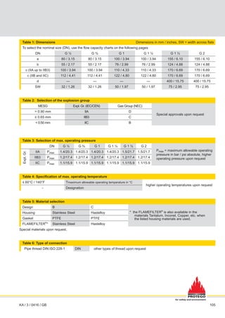 105
Table 1: Dimensions Dimensions in mm / inches, SW = width across flats
To select the nominal size (DN), use the flow capacity charts on the following pages
DN G ½ G ¾ G 1 G 1 ¼ G 1 ½ G 2
a 80 / 3.15 80 / 3.15 100 / 3.94 100 / 3.94 155 / 6.10 155 / 6.10
b 55 / 2.17 55 / 2.17 76 / 2.99 76 / 2.99 124 / 4.88 124 / 4.88
c (IIA up to IIB3) 100 / 3.94 100 / 3.94 110 / 4.33 110 / 4.33 170 / 6.69 170 / 6.69
c (IIB and IIC) 112 / 4.41 112 / 4.41 122 / 4.80 122 / 4.80 170 / 6.69 170 / 6.69
d — — — — 400 / 15.75 400 / 15.75
SW 32 / 1.26 32 / 1.26 50 / 1.97 50 / 1.97 75 / 2.95 75 / 2.95
Table 2: Selection of the explosion group
MESG Expl. Gr. (IEC/CEN) Gas Group (NEC)
Special approvals upon request
> 0.90 mm IIA D
≥ 0.65 mm IIB3 C
< 0.50 mm IIC B
Table 3: Selection of max. operating pressure
DN G ½ G ¾ G 1 G 1 ¼ G 1 ½ G 2
Pmax = maximum allowable operating
pressure in bar / psi absolute, higher
operating pressure upon request
Expl.
Gr.
IIA Pmax 1.4/20.3 1.4/20.3 1.4/20.3 1.4/20.3 1.5/21.7 1.5/21.7
IIB3 Pmax 1.2/17.4 1.2/17.4 1.2/17.4 1.2/17.4 1.2/17.4 1.2/17.4
IIC Pmax 1.1/15.9 1.1/15.9 1.1/15.9 1.1/15.9 1.1/15.9 1.1/15.9
Table 4: Specification of max. operating temperature
≤ 60°C / 140°F Tmaximum allowable operating temperature in °C
higher operating temperatures upon request
- Designation
Table 5: Material selection
Design B C
* the FLAMEFILTER®
is also available in the
materials Tantalum, Inconel, Copper, etc. when
the listed housing materials are used.
Housing Stainless Steel Hastelloy
Gasket PTFE PTFE
FLAMEFILTER®
* Stainless Steel Hastelloy
Special materials upon request.
Table 6: Type of connection
Pipe thread DIN ISO 228-1 DIN other types of thread upon request
KA / 3 / 0416 / GB
for safety and environment
 