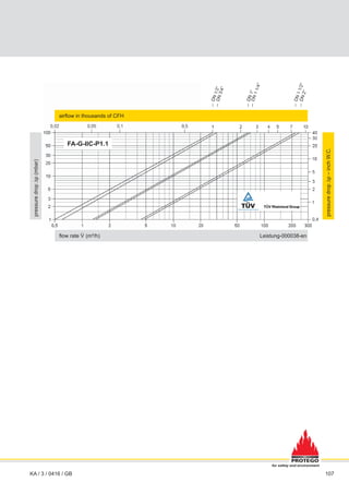 107
KA / 3 / 0416 / GB
for safety and environment
airflow in thousands of CFH
pressure
drop
∆p
–
inch
W.C.
FA-G-IIC-P1.1
pressure
drop
∆p
(mbar)
flow rate V
.
(m³/h) Leistung-000038-en
 