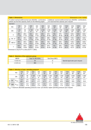 109
109
Table 1: Dimensions Dimensions in mm / inches
To select nominal width/nominal size (NG/DN) - combination,
please use the flow capacity charts on the following pages
Additional nominal width/nominal size (NG/DN) - combinations
for improved flow capacity upon request
standard
NG
150
6“
150
6“
200
8“
300
12“
400
16“
500
20“
600
24“
800
32“
1000
40“
1200
48“
1400
56“
1600
64“
DN
≤ 50
2"
80
3"
≤ 100
4"
≤ 150
6"
≤ 200
8"
≤ 250
10"
≤ 300
12"
≤ 400
16"
≤ 500
20"
≤ 600
24"
≤ 800
32"
≤ 800
32"
a
285 /
11.22
285 /
11.22
340 /
13.39
445 /
17.52
565 /
22.24
670 /
26.38
780 /
30.71
975 /
38.39
1175 /
46.26
1405 /
55.31
1630 /
64.17
1830 /
72.05
Expl.
Gr.
IIA b*
364 /
14.33
364 /
14.33
452 /
17.79
584 /
22.99
638 /
25.12
688 /
27.09
800 /
31.50
900 /
35.43
1000 /
39.37
1100 /
43.31
1350 /
53.15
1450 /
57.09
IIB3 b*
364 /
14.33
364 /
14.33
464 /
18.27
596 /
23.46
650 /
25.59
700 /
27.56
800 /
31.50
900 /
35.43
1000 /
39.37
1100 /
43.31
1350 /
53.15
1450 /
57.09
c
500 /
19.69
500 /
19.69
520 /
20.47
570 /
22.44
620 /
24.41
670 /
26.38
700 /
31.50
900 /
35.43
1000 /
39.37
1100 /
43.31
1350 /
53.15
1450 /
57.09
*Dimension b only for P1.2 (IIA) and P1.1 (IIB3).
Table 2: Selection of the explosion group
MESG Expl. Gr. (IEC/CEN) Gas Group (NEC)
Special approvals upon request
> 0.90 mm IIA D
≥ 0.65 mm IIB3 C
Table 3: Selection of max. operating pressure
NG
150
6“
150
6“
200
8“
300
12“
400
16“
500
20“
600
24“
800
32“
1000
40“
1200
48“
1400
56“
1600
64“
DN
≤ 50
2"
80
3"
≤ 100
4"
≤ 150
6"
≤ 200
8"
≤ 250
10"
≤ 300
12"
≤ 400
16"
≤ 500
20"
≤ 600
24"
≤ 800
32"
≤ 800
32"
Expl.
Gr.
IIA Pmax
1.8 /
26.1
1.8 /
26.1
1.5 /
21.7
1.5 /
21.7
1.5 /
21.7
1.5 /
21.7
1.5 /
21.7
1.4 /
20.3
1.3 /
18.8
1.3 /
18.8
1.2 /
17.4
1.1 /
15.9
IIB3 Pmax
1.2 /
17.4
1.2 /
17.4
1.2 /
17.4
1.2 /
17.4
1.2 /
17.4
1.2 /
17.4
1.2 /
17.4
1.2 /
17.4
1.2 /
17.4
1.1 /
15.9
1.1 /
15.9
1.1 /
15.9
Pmax = maximum allowable operating pressure in bar / psi absolut, higher operating pressure upon request
for safety and environment
KA / 3 / 0616 / GB
 