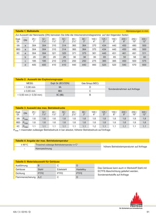 91
für Sicherheit und Umweltschutz
Tabelle 1: Maßtabelle Abmessungen in mm
Zur Auswahl der Nennweite (DN) benutzen Sie bitte die Volumenstromdiagramme auf den folgenden Seiten
Expl.
Gr.
DN
25 /
1"
32 /
1¼"
40 /
1½"
50 /
2"
65 /
2½"
80 /
3"
100 /
4"
125 /
5"
150 /
6"
200 /
8"
250 /
10"
300 /
12"
IIA a 304 304 310 314 360 364 370 434 440 450 480 500
IIB3 a 304 304 310 314 360 364 370 434 440 450 480 500
IIC a 304 304 321 325 371 375 381 445 451 461 491 511
b 29 29 29 29 38 38 39 65 65 55 58 60
c 185 185 210 210 250 250 275 385 385 450 500 575
d 400 400 410 410 440 440 460 520 520 540 570 600
Tabelle 2: Auswahl der Explosionsgruppe
MESG Expl. Gr. (IEC/CEN) Gas Group (NEC)
Sonderabnahmen auf Anfrage
> 0,90 mm IIA D
≥ 0,65 mm IIB3 C
< 0,50 mm (> 0,50 mm) IIC (IIB) B
Tabelle 3: Auswahl des max. Betriebsdrucks
Expl.
Gr.
DN
25 /
1"
32 /
1¼"
40 /
1½"
50 /
2"
65 /
2½"
80 /
3"
100 /
4"
125 /
5"
150 /
6"
200 /
8"
250 /
10"
300 /
12"
IIA Pmax 1,6 1,6 1,6 1,6 1,6 1,6 1,6 1,6 1,6 1,6 1,6 1,6
IIB3 Pmax 1,6 1,6 1,6 1,6 1,6 1,6 1,6 1,6 1,6 1,6 1,6 1,6
IIC Pmax 1,1 1,1 1,1 1,1 1,1 1,1 1,2 1,1 1,1 1,1 1,1 1,1
Pmax = maximaler zulässiger Betriebsdruck in bar absolut, höherer Betriebsdruck auf Anfrage
Tabelle 4: Angabe der max. Betriebstemperatur
≤ 60°C Tmaximal zulässige Betriebstemperatur in C°
höhere Betriebstemperaturen auf Anfrage
- Kennzeichnung
Tabelle 5: Materialauswahl für Gehäuse
Ausführung B C D
Das Gehäuse kann auch in Werkstoff Stahl mit
ECTFE-Beschichtung geliefert werden.
Sonderwerkstoffe auf Anfrage
Gehäuse Stahl Edelstahl Hastelloy
Dichtung PTFE PTFE PTFE
Flammensicherung A,C C D
KA / 3 / 0316 / D
 