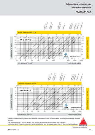 93
Druckverlust
∆p
(mbar)
Volumenstrom V
.
(m³/h) Leistung-000279-de
Druckverlust
∆p
(mbar)
Volumenstrom V
.
(m³/h) Leistung-000251-de
airflow in thousands of CFH
pressure
drop
∆p
–
inch
W.C.
pressure
drop
∆p
–
inch
W.C.
airflow in thousands of CFH
airflow in thousands of CFH
airflow in thousands of CFH
Diese Volumenstromdiagramme sind mit einer kalibrierten und TÜV-zertifizierten Strömungsmessanlage ermittelt
worden.
Der Volumenstrom V
.
in m³/h bezieht sich auf den technischen Normzustand von Luft nach
ISO 6358 (20°C, 1bar). Umrechnung auf andere Dichte und Temperatur siehe Kap. 1: Technische Grundlagen.
Volumenstromdiagramme
Deflagrationsrohrsicherung
PROTEGO®
FA-E
für Sicherheit und Umweltschutz
KA / 3 / 0316 / D
FA-E-IIA-P1,6
FA-E-IIA-P1,2
 