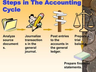 Analyze
source
document
s.
Journalize
transaction
s in the
general
journal.
Post entries
to the
accounts in
the general
ledger.
Prepare financial
statements.
Prepare a
trial
balance.
Steps in The Accounting
Cycle
 