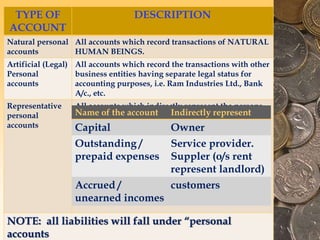TYPE OF
ACCOUNT
DESCRIPTION
Natural personal
accounts
All accounts which record transactions of NATURAL
HUMAN BEINGS.
Artificial (Legal)
Personal
accounts
All accounts which record the transactions with other
business entities having separate legal status for
accounting purposes, i.e. Ram Industries Ltd., Bank
A/c., etc.
Representative
personal
accounts
All accounts which indirectly represent the persons.
NOTE: all liabilities will fall under “personal
accounts
Name of the account Indirectly represent
Capital Owner
Outstanding /
prepaid expenses
Service provider.
Suppler (o/s rent
represent landlord)
Accrued /
unearned incomes
customers
 