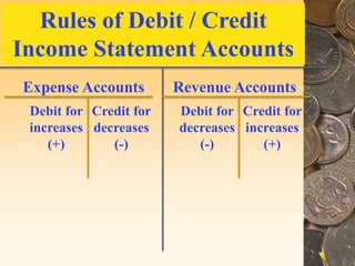 Credit for
increases
(+)
Credit for
decreases
(-)
Debit for
increases
(+)
Debit for
decreases
(-)
Expense Accounts Revenue Accounts
Rules of Debit / Credit
Income Statement Accounts
 