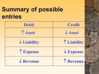 Summary of possible
entries
Debit Credit
 Asset  Asset
 Liability  Liability
 Expense  Expense
 Revenue  Revenue
 
