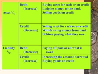 Asset A/C
Debit
(Increase)
Buying asset for cash or on credit
Lodging money to the bank
Selling goods on credit
Credit
(Decrease)
Selling asset for cash or on credit
Withdrawing money from bank
Debtors paying what they owe
Liability
A/C
Debit
(Decrease)
Paying off part or all what is
owed
Credit
(Increase)
Increasing the amount borrowed
Buying goods on credit
 