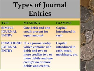 TYPE MEANING EXAMPLE
SIMPLE
JOURNAL
ENTRY
One debit and one
credit present for
equal amount
Capital
introduced in
cash
COMPOUND
JOURNAL
ENTRY
It is a journal entry
which contains one
debit and two or
more credits/ two or
more debits and one
credit/ two or more
debits and credits.
Capital
introduced in
cash, stock,
machinery, etc.
 