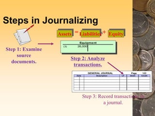 GENERAL JOURNAL Page 123
Date Description LF Debit Credit
Step 3: Record transactions in
a journal.
Steps in Journalizing
Step 1: Examine
source
documents.
Equipment
(3) 26,000
Liabilities Equity
Assets = +
Step 2: Analyze
transactions.
 