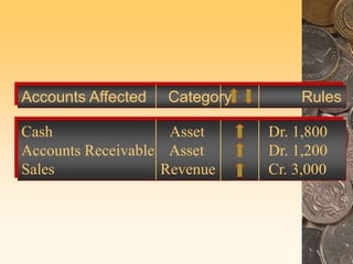 Accounts Affected Category Rules
Cash Asset Dr. 1,800
Accounts Receivable Asset Dr. 1,200
Sales Revenue Cr. 3,000
 