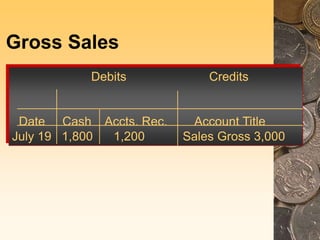 Debits Credits
Date Cash Accts. Rec. Account Title
July 19 1,800 1,200 Sales Gross 3,000
Gross Sales
 