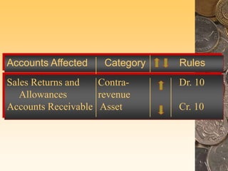 Accounts Affected Category Rules
Sales Returns and Contra- Dr. 10
Allowances revenue
Accounts Receivable Asset Cr. 10
 