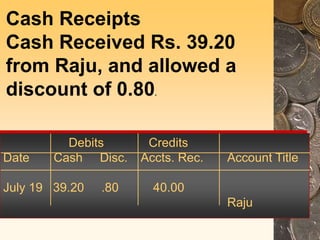 Debits Credits
Date Cash Disc. Accts. Rec. Account Title
July 19 39.20 .80 40.00
Raju
Cash Receipts
Cash Received Rs. 39.20
from Raju, and allowed a
discount of 0.80.
 