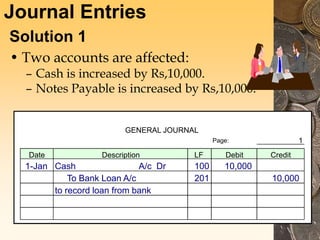 Journal Entries
Solution 1
• Two accounts are affected:
– Cash is increased by Rs,10,000.
– Notes Payable is increased by Rs,10,000.
GENERAL JOURNAL
Page: 1
Date Description LF Debit Credit
1-Jan Cash A/c Dr 100 10,000
To Bank Loan A/c 201 10,000
to record loan from bank
 