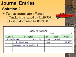 Journal Entries
Solution 2
• Two accounts are affected:
– Trucks is increased by Rs,19,500.
– Cash is decreased by Rs,19,500.
GENERAL JOURNAL
Page: 1
Date Description LF Debit Credit
15-Jan Trucks A/c Dr 150 19,500
To Cash A/c 100 19,500
to record purchase of truck
 