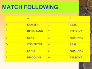 MATCH FOLLOWING
A B
A RAMESH 1 REAL
B DENA BANK 2 PERSONAL
C RENT 3 NOMINAL
D COMPUTER 4 REAL
E LAND 5 NOMINAL
F DISCOUNT 6 PERSONAL
 
