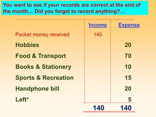 Income Expense
Pocket money received 140
Hobbies 20
Food & Transport 70
Books & Stationery 10
Sports & Recreation 15
Handphone bill 20
Left* 5
140 140
You want to see if your records are correct at the end of
the month… Did you forget to record anything?…
 