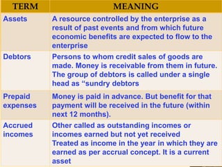 TERM MEANING
Assets A resource controlled by the enterprise as a
result of past events and from which future
economic benefits are expected to flow to the
enterprise
Debtors Persons to whom credit sales of goods are
made. Money is receivable from them in future.
The group of debtors is called under a single
head as “sundry debtors
Prepaid
expenses
Money is paid in advance. But benefit for that
payment will be received in the future (within
next 12 months).
Accrued
incomes
Other called as outstanding incomes or
incomes earned but not yet received
Treated as income in the year in which they are
earned as per accrual concept. It is a current
asset
 