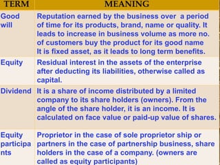TERM MEANING
Good
will
Reputation earned by the business over a period
of time for its products, brand, name or quality. It
leads to increase in business volume as more no.
of customers buy the product for its good name
It is fixed asset, as it leads to long term benefits.
Equity Residual interest in the assets of the enterprise
after deducting its liabilities, otherwise called as
capital.
Dividend It is a share of income distributed by a limited
company to its share holders (owners). From the
angle of the share holder, it is an income. It is
calculated on face value or paid-up value of shares.
Equity
participa
nts
Proprietor in the case of sole proprietor ship or
partners in the case of partnership business, share
holders in the case of a company. (owners are
called as equity participants)
 