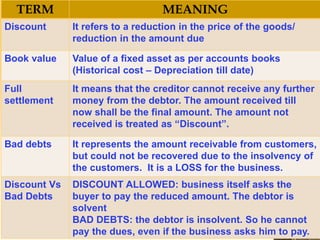 TERM MEANING
Discount It refers to a reduction in the price of the goods/
reduction in the amount due
Book value Value of a fixed asset as per accounts books
(Historical cost – Depreciation till date)
Full
settlement
It means that the creditor cannot receive any further
money from the debtor. The amount received till
now shall be the final amount. The amount not
received is treated as “Discount”.
Bad debts It represents the amount receivable from customers,
but could not be recovered due to the insolvency of
the customers. It is a LOSS for the business.
Discount Vs
Bad Debts
DISCOUNT ALLOWED: business itself asks the
buyer to pay the reduced amount. The debtor is
solvent
BAD DEBTS: the debtor is insolvent. So he cannot
pay the dues, even if the business asks him to pay.
 