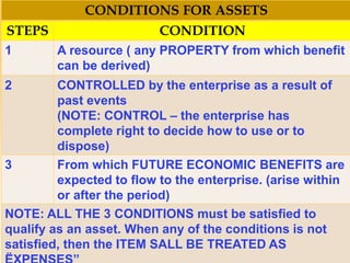 CONDITIONS FOR ASSETS
STEPS CONDITION
1 A resource ( any PROPERTY from which benefit
can be derived)
2 CONTROLLED by the enterprise as a result of
past events
(NOTE: CONTROL – the enterprise has
complete right to decide how to use or to
dispose)
3 From which FUTURE ECONOMIC BENEFITS are
expected to flow to the enterprise. (arise within
or after the period)
NOTE: ALL THE 3 CONDITIONS must be satisfied to
qualify as an asset. When any of the conditions is not
satisfied, then the ITEM SALL BE TREATED AS
 