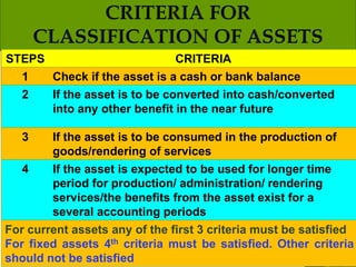 STEPS CRITERIA
1 Check if the asset is a cash or bank balance
2 If the asset is to be converted into cash/converted
into any other benefit in the near future
3 If the asset is to be consumed in the production of
goods/rendering of services
4 If the asset is expected to be used for longer time
period for production/ administration/ rendering
services/the benefits from the asset exist for a
several accounting periods
For current assets any of the first 3 criteria must be satisfied
For fixed assets 4th criteria must be satisfied. Other criteria
should not be satisfied
 