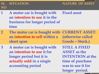 SL.
NO
SITUATION NATURE OF ASSET
1 A motor car is bought with
an intention to use it in the
business for longer period of
time
Fixed asset
2 The motor car is bought with
an intention to sell within a
short span
CURRENT ASSET:
(otherwise called
Goods – Stock.)
3 A motor car is bought with
an intention to use it for
longer period but it is
actually sold in a single
accounting period
STILL A FIXED
ASSET as the
INTENTION at the
time of purchase
was to use it for
longer period.
 