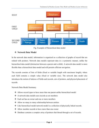 Fundamental of Database Systems: Data Models and Database System Architecture
Page 4
Fig. Example of Hierarchical data model
 Network Data Model
In the network data model, information is organized as a collection of graphs of record that are
related with pointers. Network data models represent data in a symmetric manner, unlike the
hierarchical data model (distinction between a parent and a child). A network data model is more
flexible than a hierarchical data model and still permits efficient navigation.
The records consists of lists of fields (fixed or variable length with maximum length), where
each field contains a simple value (fixed or variable size). The network data model also
introduces the notion of indexes of fields and records, sets of pointers, and physical placement of
records.
Network Data Model Summary
 Allows record types to have more that one parent unlike hierarchical model
 A network data models sees records as set members
 Each set has an owner and one or more members
 Allow no many to many relationship between entities
 Like hierarchical model network model is a collection of physically linked records.
 Allow member records to have more than one owner
 Database contains a complex array of pointers that thread through a set of records.
 