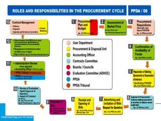 2. Project Procurement Process.pptx