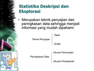 Statistika Deskripsi dan
Eksplorasi
• Merupakan teknik penyajian dan
peringkasan data sehingga menjadi
informasi yang mudah dipahami.
Peringkasan Data
Ukuran Pemusatan
Ukuran Penyebaran
Tehnik Penyajian
Tabel
Grafik
 