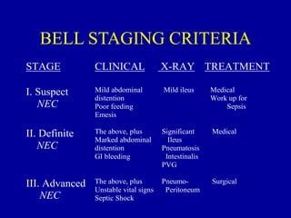 BELL STAGING CRITERIA
STAGE CLINICAL X-RAY TREATMENT
I. Suspect
NEC
Mild abdominal
distention
Poor feeding
Emesis
Mild ileus Medical
Work up for
Sepsis
II. Definite
NEC
The above, plus
Marked abdominal
distention
GI bleeding
Significant
Ileus
Pneumatosis
Intestinalis
PVG
Medical
III. Advanced
NEC
The above, plus
Unstable vital signs
Septic Shock
Pneumo-
Peritoneum
Surgical
 
