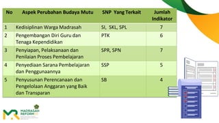 No Aspek Perubahan Budaya Mutu SNP Yang Terkait Jumlah
Indikator
1 Kedisiplinan Warga Madrasah SI, SKL, SPL 7
2 Pengembangan Diri Guru dan
Tenaga Kependidikan
PTK 6
3 Penyiapan, Pelaksanaan dan
Penilaian Proses Pembelajaran
SPR, SPN 7
4 Penyediaan Sarana Pembelajaran
dan Penggunaannya
SSP 5
5 Penyusunan Perencanaan dan
Pengelolaan Anggaran yang Baik
dan Transparan
SB 4
 