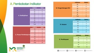 A. Kedisiplinan
Indikator Bobot
A1 4
A2 4
A3 3
A4 3
A5 2
A6 2
A7 3
Total 21
B. Pengembangan Diri
Indikator Bobot
B1 2
B2 4
B3 3
B4 2
B5 2
B6 2
Total 15
C. Proses Pembelajaran
Indikator Bobot
C1 3
C2 3
C3 3
C4 3
C5 4
C6 3
C7 4
Total 23
D. Sarpras
Indikator Bobot
D1 3
D2 3
D3 3
D4 4
D5 4
Total 17
E. Pembiayaan
Indikator Bobot
E1 4
E2 3
E3 2
E4 2
Total 11
A.PembobotanIndikator
 