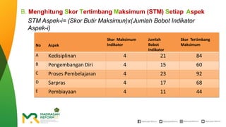 B. Menghitung Skor Tertimbang Maksimum (STM) Setiap Aspek
STM Aspek-i= (Skor Butir Maksimun)x(Jumlah Bobot Indikator
Aspek-i)
No Aspek
Skor Maksimum
Indikator
Jumlah
Bobot
Indikator
Skor Tertimbang
Maksimum
A Kedisiplinan 4 21 84
B Pengembangan Diri 4 15 60
C Proses Pembelajaran 4 23 92
D Sarpras 4 17 68
E Pembiayaan 4 11 44
 