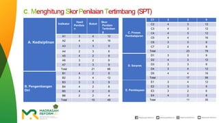 C. Menghitung SkorPenilaianTertimbang (SPT)
A. Kedisiplinan
Indikator
Hasil
Penilaia
n
Bobot
Skor
Penilain
Tertimban
g
A1 3 4 12
A2 4 4 16
A3 3 3 9
A4 2 3 6
A5 4 2 8
A6 3 2 6
A7 3 3 9
Total 21 66
B. Pengembangan
Diri
B1 4 2 8
B2 3 4 12
B3 3 3 9
B4 4 2 8
B5 4 2 8
B6 2 2 4
Total 15 49
C. Proses
Pembelajaran
C1 3 3 9
C2 4 3 12
C3 4 3 12
C4 4 3 12
C5 4 4 16
C6 3 3 9
C7 2 4 8
Total 23 78
D. Sarpras
D1 3 3 9
D2 4 3 12
D3 3 3 9
D4 3 4 12
D5 4 4 16
Total 17 58
E. Pembiayaan
E1 3 4 12
E2 3 3 9
E3 3 2 6
E4 4 2 8
Total 11 35
 