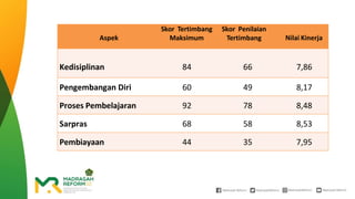 Aspek
Skor Tertimbang
Maksimum
Skor Penilaian
Tertimbang Nilai Kinerja
Kedisiplinan 84 66 7,86
Pengembangan Diri 60 49 8,17
Proses Pembelajaran 92 78 8,48
Sarpras 68 58 8,53
Pembiayaan 44 35 7,95
 