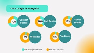 Social
media
Social
media
5%
70%
Feedback
Websites
40% Call Center 10%
Social
media
5%
Data usage percent Unused percent
Data usage in Mongolia
Contact
details
 