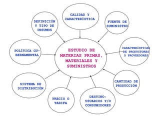 CARACTERÍSTICAS
DE PRODUCTORES
O PROVEEDORES
FUENTE DE
SUMINISTRO
CALIDAD Y
CARACTERÍSTICA
DEFINICIÓN
Y TIPO DE
INSUMOS
POLÍTICA GU-
BERNAMENTAL
SISTEMA DE
DISTRIBUCIÓN
PRECIO O
TARIFA
DESTINO:
USUARIOS Y/O
CONSUMIDORES
CANTIDAD DE
PRODUCCIÓN
ESTUDIO DE
MATERIAS PRIMAS,
MATERIALES Y
SUMINISTROS
 