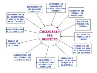 INGENIERÍA
DEL
PROYECTO
DETERMINACIÓN
DEL PRODUCTO
O SERVICIO
OBTENCIÓN DE
INFORMACIÓN
TÉCNICA PRODUCTOS
PROCESOS SELECCIÓN DEL
PROCESO DE
PRODUCCIÓN
ADAPTACIÓN
TÉCNICA DEL
PROCESO
BALANCES DE
MATERIALES E
INSUMOS
DISEÑO DE LOS
SISTEMAS DE MANE-
JO Y TRANSPORTE
DE LOS RECURSOS
SELECCIÓN Y
ESPECIFICACIONES
DE EQUIPO Y
MAQUINARIA
SELECCIÓN Y
ESPECIFICACIONES
DE SERVICIOS
AUXILIARES
DISTRIBUCIÓN DE
LOS EQUIPOS EN
LOS EDIFICIOS
PLANOS DE
DISTRIBUCIÓN
DE PLANTA
ESPECIFICACIONES
DE LA OBRA CIVIL
PROGRAMACIÓN DE
LA CONSTRUCCIÓN
Y PUESTA EN MAR-
CHA DE LA PLANTA
 