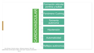 CARDIOVASCULAR
Formación reticular
pontina y bulbar
Fenómeno Cushing
Tormenta
autónoma
Hipotensión
Automaticidad
Reflejos autónomos
Kho Shingu, Shinichi nakao. «Muerte cerebral.» MILLER
ANESTESIA, de Ronald D. Miller, 2307-2327. España: ELSEVIER,
2015.
 