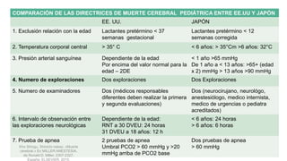 COMPARACIÓN DE LAS DIRECTRICES DE MUERTE CEREBRAL PEDIÁTRICA ENTRE EE.UU Y JAPÓN
EE. UU. JAPÓN
1. Exclusión relación con la edad Lactantes pretérmino < 37
semanas gestacional
Lactantes pretérmino < 12
semanas corregida
2. Temperatura corporal central > 35° C < 6 años: > 35°Cm >6 años: 32°C
3. Presión arterial sanguínea Dependiente de la edad
Por encima del valor normal para la
edad – 2DE
< 1 año >65 mmHg
De 1 año a < 13 años: >65+ (edad
x 2) mmHg > 13 años >90 mmHg
4. Numero de exploraciones Dos exploraciones Dos Exploraciones
5. Numero de examinadores Dos (médicos responsables
diferentes deben realizar la primera
y segunda evaluaciones)
Dos (neurocirujano, neurológo,
anestesiólogo, medico internista,
medico de urgencias o pediatra
acreditados)
6. Intervalo de observación entre
las exploraciones neurológicas
Dependiente de la edad:
RNT a 30 DVEU: 24 horas
31 DVEU a 18 años: 12 h
< 6 años: 24 horas
> 6 años: 6 horas
7. Prueba de apnea 2 pruebas de apnea
Umbral PCO2 > 60 mmHg y >20
mmHg arriba de PCO2 base
Dos pruebas de apnea
> 60 mmHg
Kho Shingu, Shinichi nakao. «Muerte
cerebral.» En MILLER ANESTESIA,
de Ronald D. Miller, 2307-2327.
España: ELSEVIER, 2015.
 