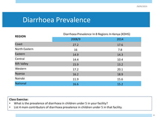 Diarrhoea Prevalence
29/05/2023
30
REGION
Diarrhoea Prevalence In 8 Regions In Kenya (KDHS)
2008/9 2014
Coast 27.2 17.6
North Eastern 16 7.8
Eastern 14.9 14.3
Central 14.4 10.4
Rift Valley 15.9 13.2
Western 17.2 20.1
Nyanza 16.2 18.9
Nairobi 11.9 15.6
National 16.6 15.2
Class Exercise:
• What is the prevalence of diarrhoea in children under 5 in your facility?
• List 4 main contributors of diarrhoea prevalence in children under 5 in that facility.
 