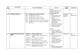 No
BAB
NAMA BAB
Tujuan Pembelajaran Asesmen
Lingkup
Materi
Jumlah Jam
Sumatif:
Latihan membuat contoh
gambar teknik dasar
lingkup pengelasan
VIII PERKAKAS BENGKEL P2B.1. Menggunakan Perkakas Bengkel
P2B.2. Menggunakan alat ukur
P2B.3. Menggunakan perkakas tangan
P2B.4. Menggunakan perkakas bertenaga
P2B.5. Menggunakan peralatan memotong mekanik
P2B.6. Menggunakan peralatan memotong dengan
busur api.
Formatif:
 Bertanya secara acak
pada peserta didik
 Latihan
mendemontrasikan
penggunaan perkakas
bengkel secara
berkelompok
 Diskusi antar kelompok
 Penilaian diri dengan
kartu pemahaman
Sumatif:
 Latihan penggunaan
perkakas bengkel, dan
abduktif secara individu
Penggunaan
Perkakas
Bengkel
6 JP
(4 pertemuan)
IX LAS BUSUR MANUAL (SMAW)
DASAR
P-SMAW-D.1. Mengelas SMAW Dasar
P-SMAW-D.1. Mengidentifikasi spesifikasi mesin
SMAW,
P-SMAW-D.2. Menyiapkan mesin SMAW,
P-SMAW-D.3. Menyiapkan bahan las,
P-SMAW-D.4. Mengidentifikasi elektroda SMAW,
P-SMAW-D.5. Melaksanakan pengelasan pelat baja
karbon di bawah tangan,
P-SMAW-D.6. Melaksanakan pemeriksaan hasil
pengelasan secara visual
Formatif:
 Meminta peserta didik
secara acak untuk
mencoba
mendemontrasikan
mengelas SMAW Dasar
 Penilaian diri dengan
kartu pemahaman
Sumatif:
 Latihan mengelas SMAW
Dasar secara individu
SMAW Dasar 6 JP
(5 pertemuan)
 