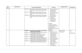 No.
BAB
NAMA BAB
Tujuan Pembelajaran Asesmen
Lingkup Materi
Jumlah Jam
PB2PFL.10.Menjelaskan Penjualan dan Pemasaran
pada proses bisnis bidang kontsruksi
baja
PB2PFL.11.Menjelaskan Administrasi dan Umum
pada proses bisnis bidang kontsruksi
baja
PB2PFL.12.Menjelaskan Akuntansi dan Keuangan
pada proses bisnis bidang kontsruksi
baja
 Latihan membuat
contoh siklus
proses bisnis
bidang konstruksi
baja secara
berkelompok
 Diskusi antar
kelompok
 Penilaian diri
dengan kartu
pemahaman
Sumatif:
Latihan membuat
analisis siklus proses
bisnis bidang
konstruksi baja secara
individu
PB2PFL.13. Memahami pengertian proses bisnis
bidang pemipaan (KK)
PB2PFL.14. Menjelaskan Procurement pada proses
bisnis bidang pemipaan
PB2PFL.15. Menjelaskan In Out Inventory pada
proses bisnis bidang pemipaan
PB2PFL.16. Menjelaskan Proses Produksi
pada proses bisnis bidang pemipaan
PB2PFL.17. Menjelaskan Penjualan dan Pemasaran
pada proses bisnis bidang pemipaan
PB2PFL.18. Menjelaskan Administrasi dan Umum
pada proses bisnis bidang pemipaan
Formatif:
 Bertanya secara
acak pada peserta
didik tentang
pengertian dan
proses bisnis
bidang pemipaan
 Latihan membuat
contoh siklus
proses bisnis
bidang pemipaan
baja secara
berkelompok
Proses Bisnis
Pemipaan
6 JP
(3
pertemuan)
 