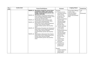 No.
BAB
NAMA BAB
Tujuan Pembelajaran Asesmen
Lingkup Materi
Jumlah Jam
PB2PFL.31. Memahami pengertian proses bisnis
pengelolaan sumber daya manusia
dengan memperhatikan potensi dan
kearifan lokal (KK)
PB2PFL.32. Menjelaskan Procurement pada proses
bisnis bidang pengelolaan sumber daya
manusia dengan memperhatikan
potensi dan kearifan lokal
PB2PFL.33. Menjelaskan In Out Inventory pada
proses bisnis bidang pesawat udara
PB2PFL.34. Menjelaskan Proses Produksi
pada proses bisnis bidang pengelolaan
sumber daya manusia dengan
memperhatikan potensi dan kearifan
lokal
PB2PFL.35. Menjelaskan Penjualan dan Pemasaran
pada proses bisnis bidang pengelolaan
sumber daya manusia dengan
memperhatikan potensi dan kearifan
lokal
PB2PFL.36. Menjelaskan Administrasi dan Umum
pada proses bisnis bidang pengelolaan
sumber daya manusia dengan
memperhatikan potensi dan kearifan
lokal.
Formatif:
 Bertanya secara
acak pada peserta
didik tentang
pengertian dan
proses bisnis
bidang pengelolaan
sumber daya
manusia dengan
memperhatikan
potensi dan
kearifan lokal
 Latihan membuat
contoh siklus
proses bisnis
bidang pengelolaan
sumber daya
manusia dengan
memperhatikan
potensi dan
kearifan lokal
secara
berkelompok
 Diskusi antar
kelompok
 Penilaian diri
dengan kartu
pemahaman
Sumatif:
Latihan membuat
analisis siklus
proses bisnis
Proses Bisnis Bidang
sumber daya
manusia dengan
memperhatikan
potensi dan kearifan
lokal
6 JP
(3
pertemuan)
 