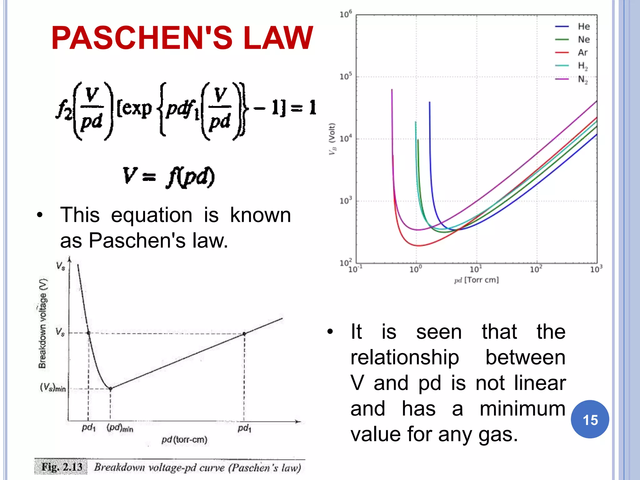 PASCHEN'S LAW
• This equation is known
as Paschen's law.
• It is seen that the
relationship between
V and pd is not linear
and has a minimum
value for any gas.
15
 