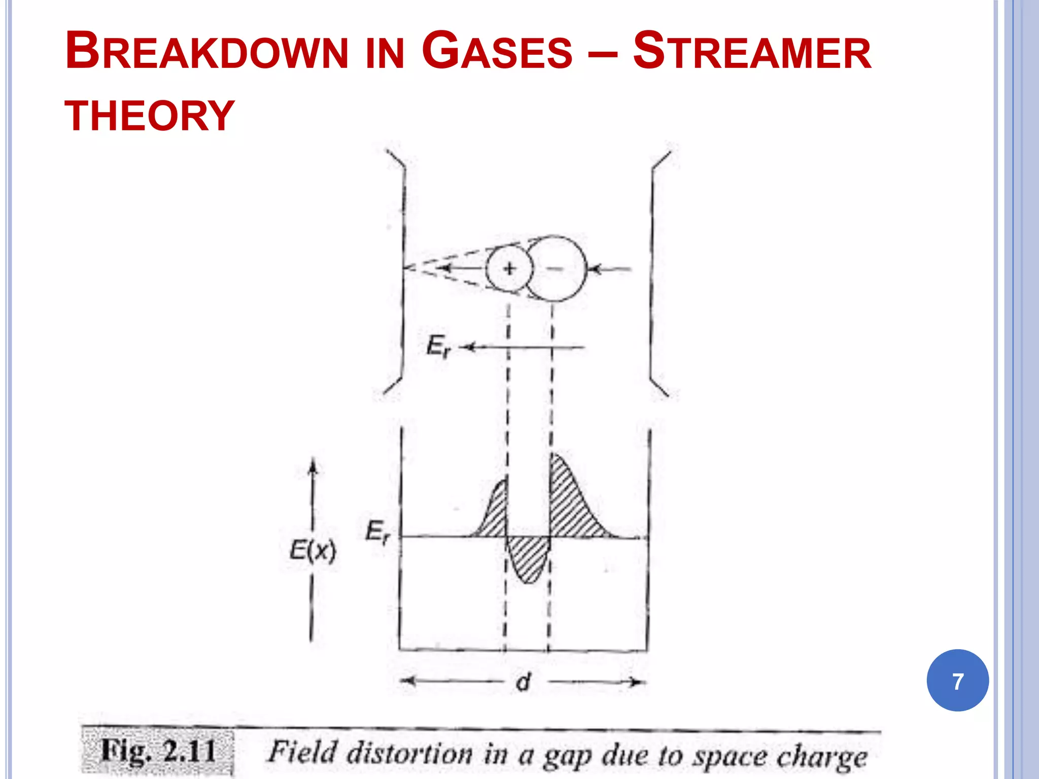 BREAKDOWN IN GASES – STREAMER
THEORY
7
 
